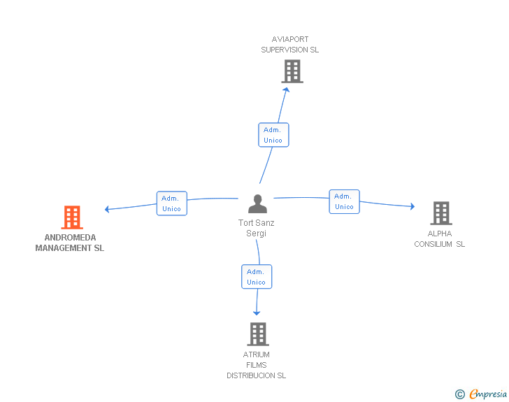 Vinculaciones societarias de ANDROMEDA MANAGEMENT SL