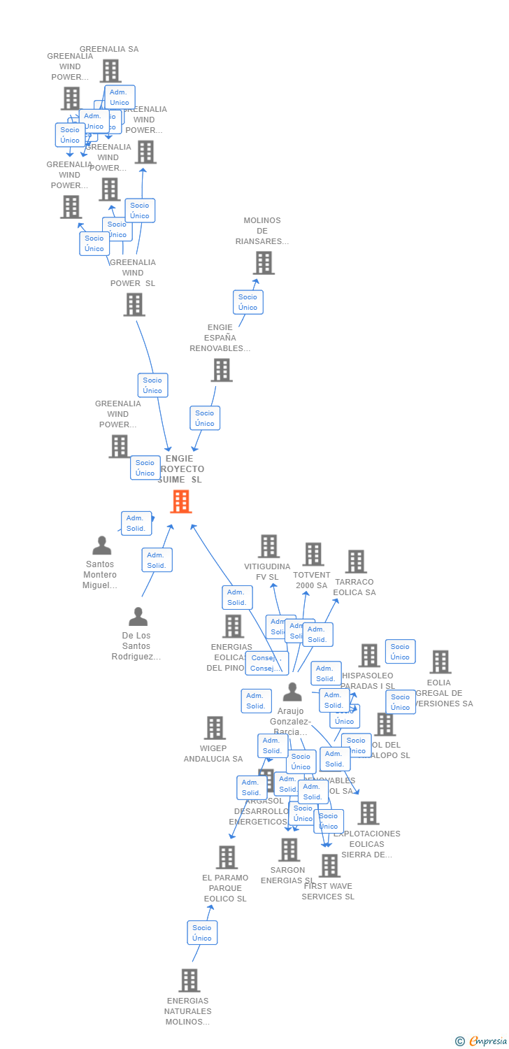 Vinculaciones societarias de ENGIE PROYECTO SUIME SL