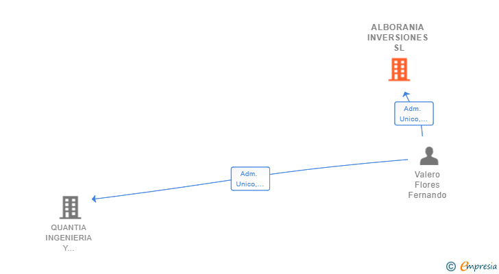 Vinculaciones societarias de ALBORANIA INVERSIONES SL