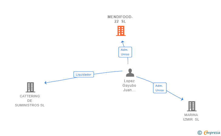 Vinculaciones societarias de MENDIFOOD-22 SL