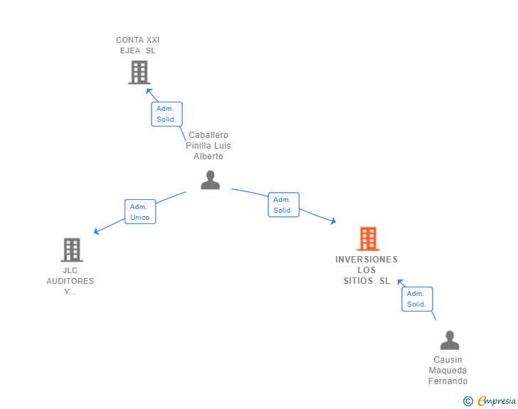 Vinculaciones societarias de INVERSIONES LOS SITIOS SL