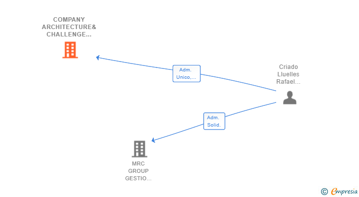 Vinculaciones societarias de COMPANY ARCHITECTURE& CHALLENGE SL