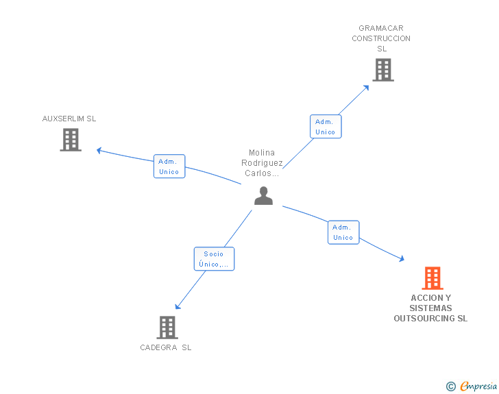 Vinculaciones societarias de ACCION Y SISTEMAS OUTSOURCING SL
