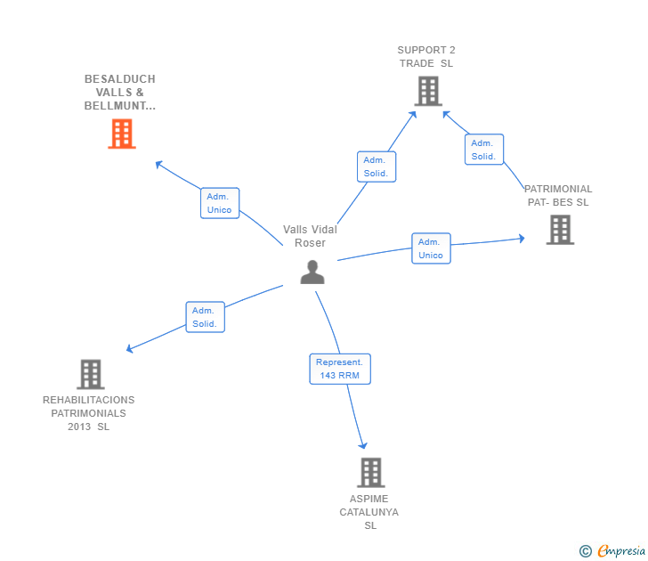 Vinculaciones societarias de BESALDUCH VALLS & BELLMUNT SL