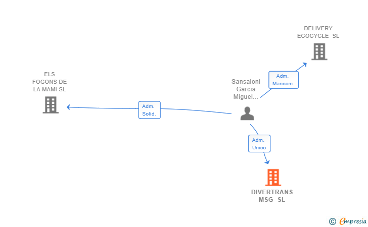 Vinculaciones societarias de DIVERTRANS MSG SL