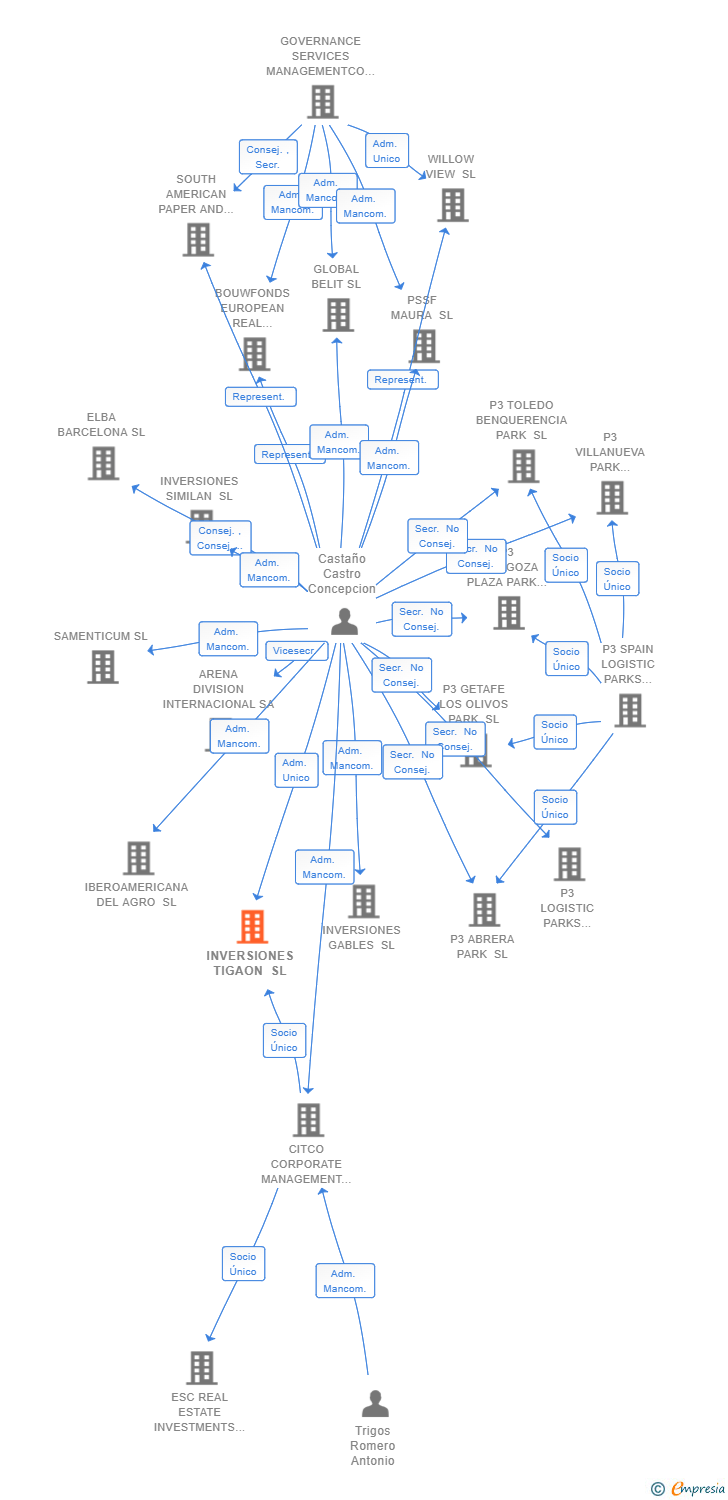 Vinculaciones societarias de INVERSIONES TIGAON SL