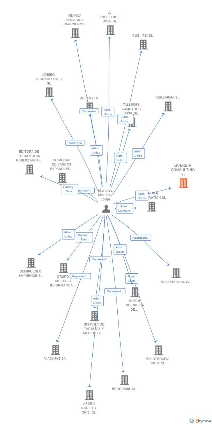 Vinculaciones societarias de QUERBIA CONSULTING SL