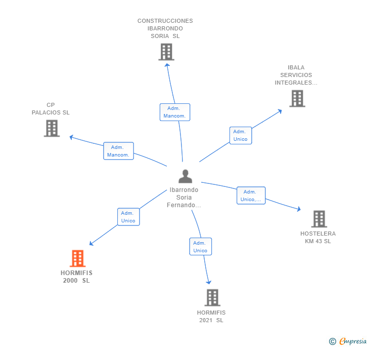 Vinculaciones societarias de HORMIFIS 2000 SL