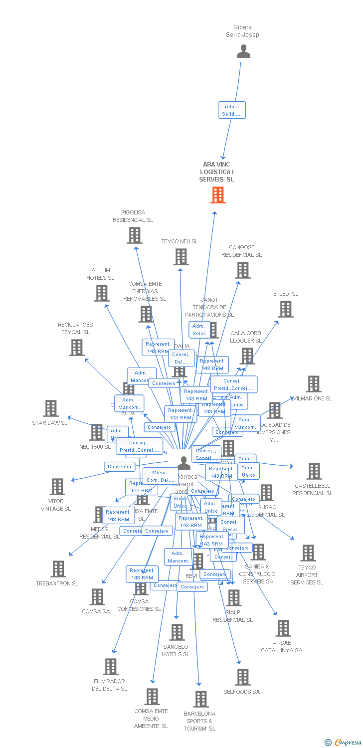 Vinculaciones societarias de ARA VINC LOGISTICA I SERVEIS SL