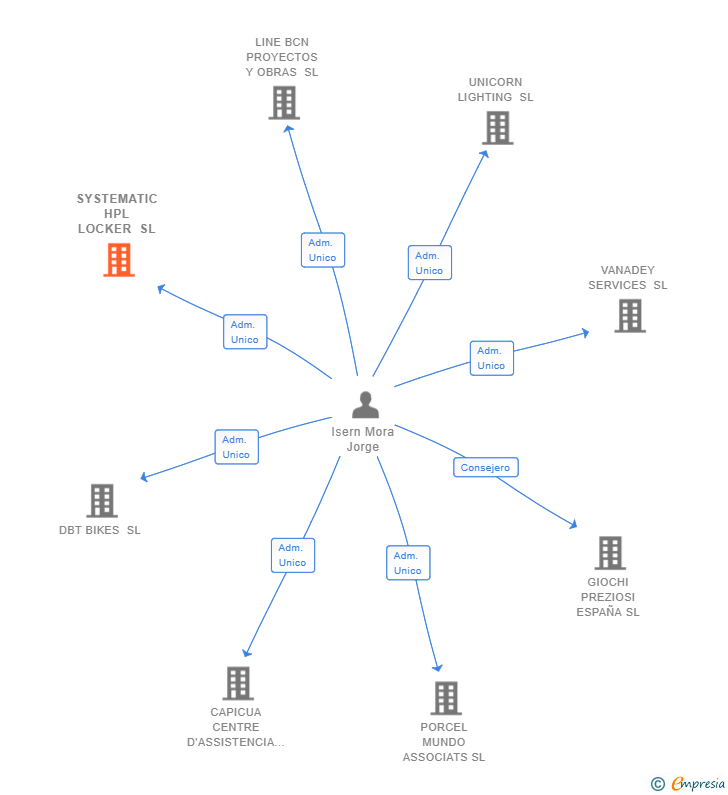 Vinculaciones societarias de SYSTEMATIC HPL LOCKER SL