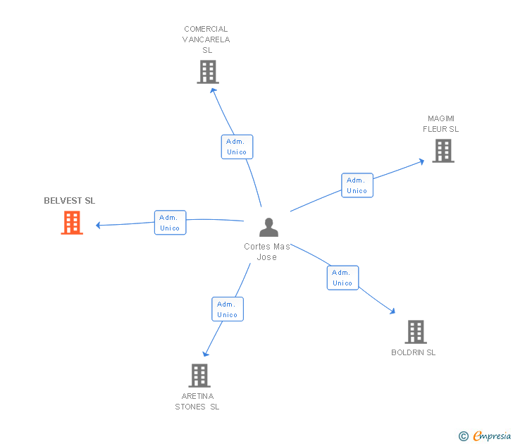 Vinculaciones societarias de BELVEST SL