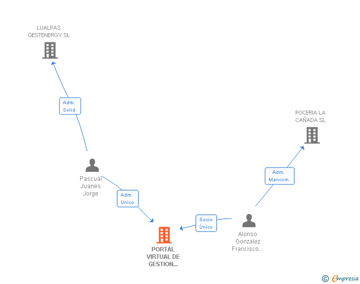 Vinculaciones societarias de PORTAL VIRTUAL DE GESTION TURISTICA SL