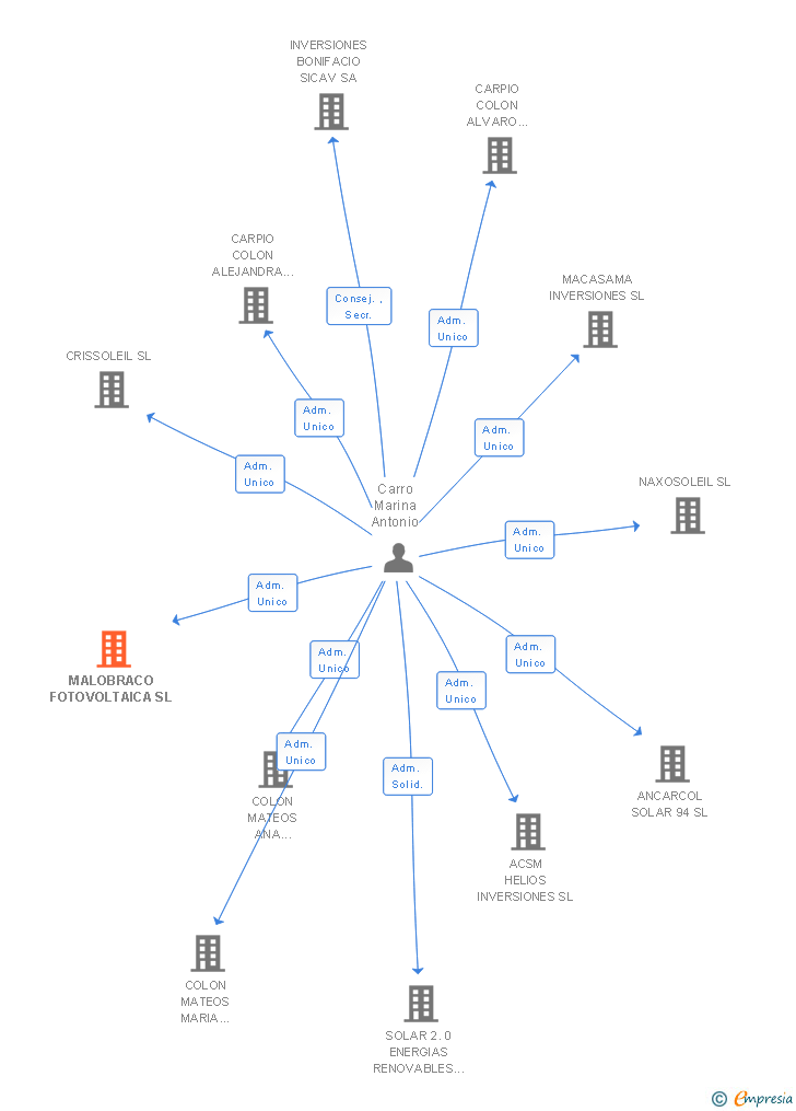 Vinculaciones societarias de MALOBRACO FOTOVOLTAICA SL