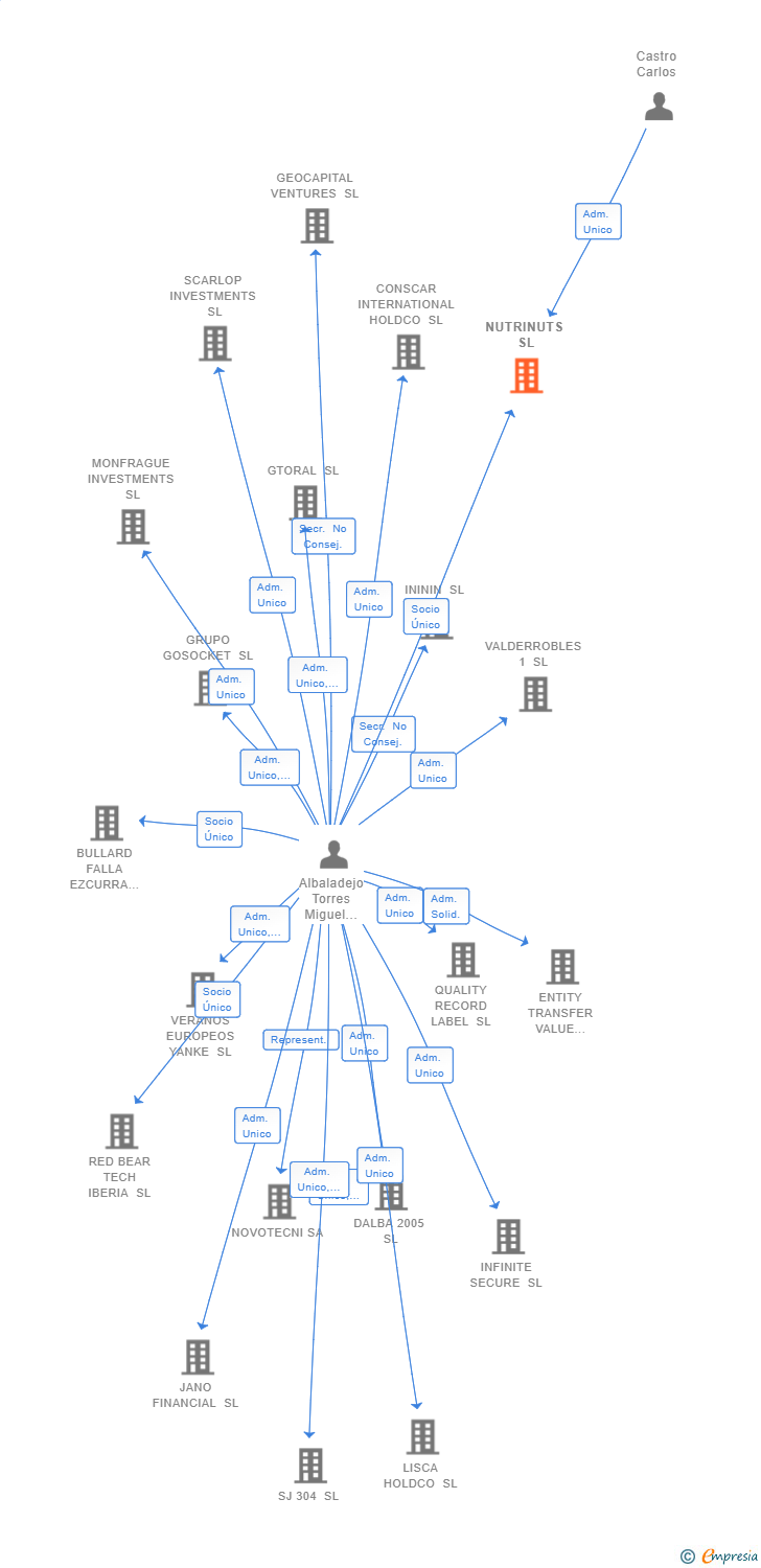 Vinculaciones societarias de NUTRINUTS SL