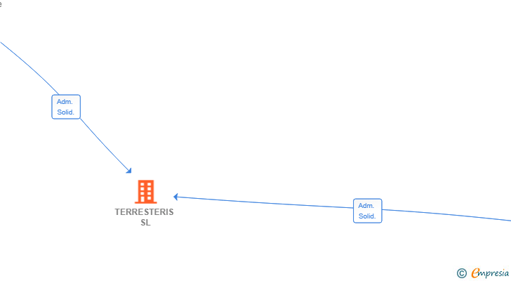 Vinculaciones societarias de TERRESTERIS SL