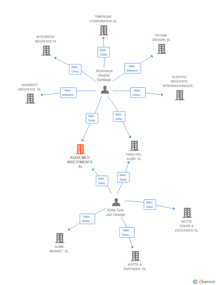 Vinculaciones societarias de AQUA MED INVESTMENTS SL
