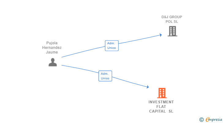 Vinculaciones societarias de INVESTMENT FLAT CAPITAL SL