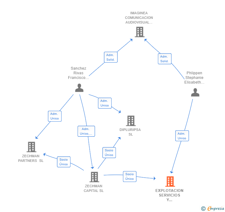 Vinculaciones societarias de EXPLOTACION SERVICIOS Y PROYECTOS LA ESCALERA SL