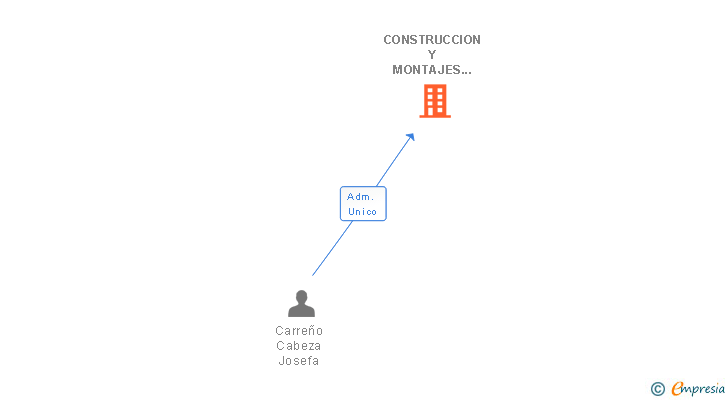 Vinculaciones societarias de CONSTRUCCION Y MONTAJES DIAZ SL