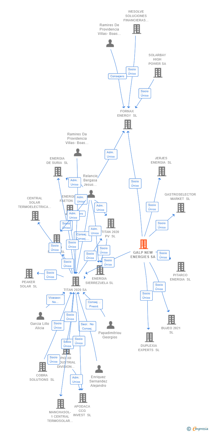 Vinculaciones societarias de GALP NEW ENERGIES SA