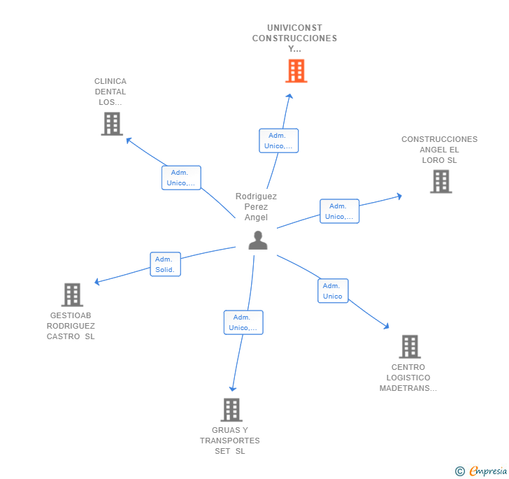 Vinculaciones societarias de UNIVICONST CONSTRUCCIONES Y REFORMAS SL