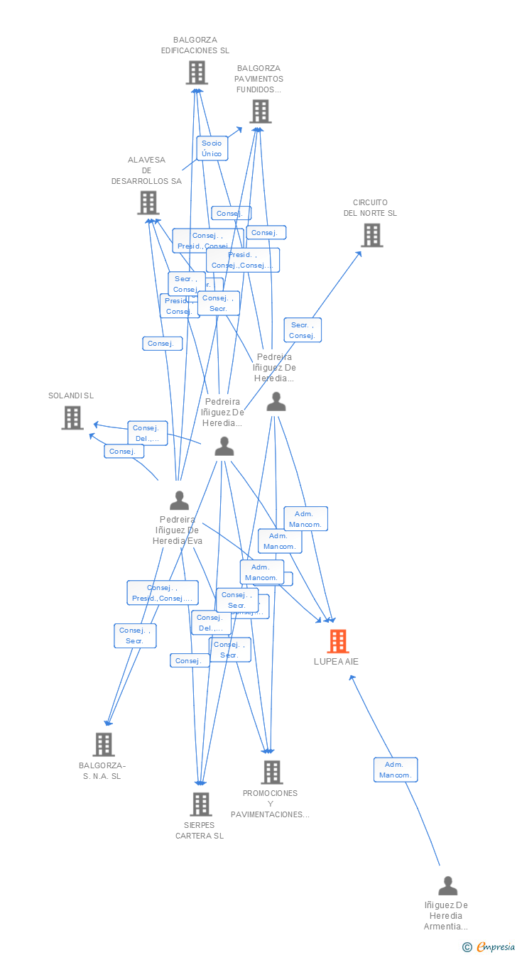 Vinculaciones societarias de LUPEA AIE