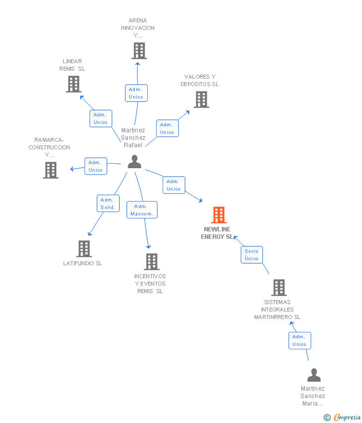 Vinculaciones societarias de NEWLINE ENERGY SL