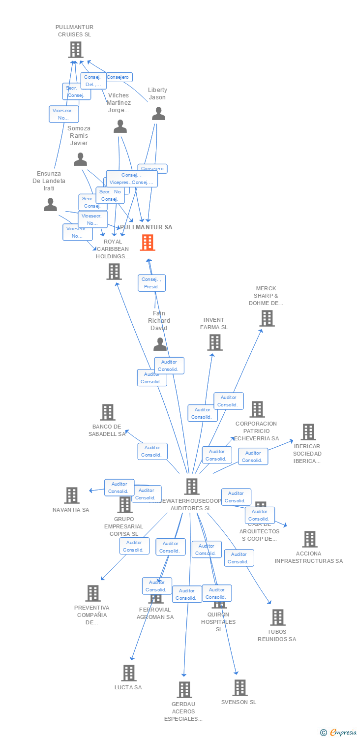Vinculaciones societarias de PULLMANTUR SA