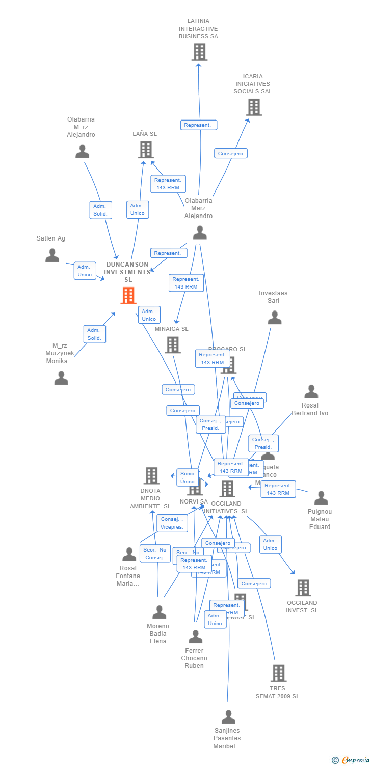 Vinculaciones societarias de DUNCANSON INVESTMENTS SL