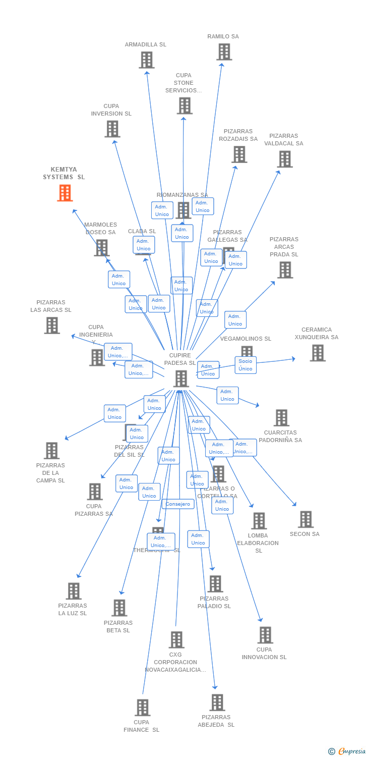 Vinculaciones societarias de KEMTYA SYSTEMS SL