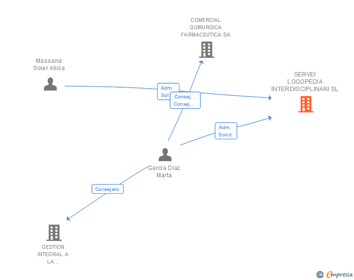 Vinculaciones societarias de SERVEI LOGOPEDIA INTERDISCIPLINARI SL