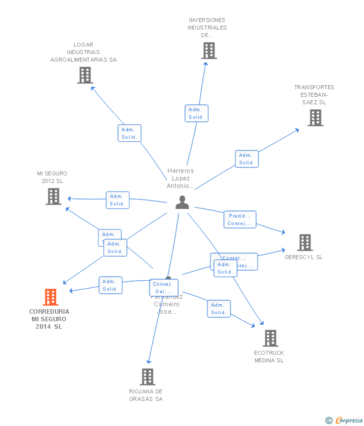 Vinculaciones societarias de CORREDURIA MI SEGURO 2014 SL