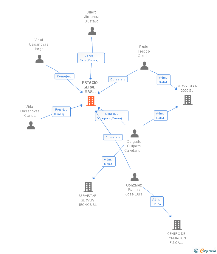 Vinculaciones societarias de ESTACIO SERVEI MAS ROGER SL