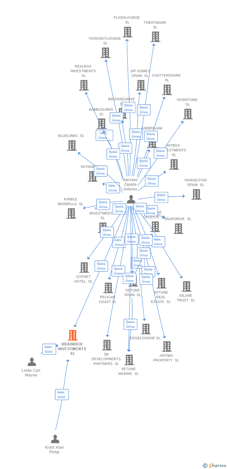 Vinculaciones societarias de BRAINBOX INVESTMENTS SL