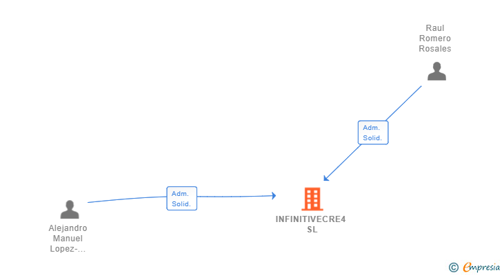 Vinculaciones societarias de INFINITIVECRE4 SL