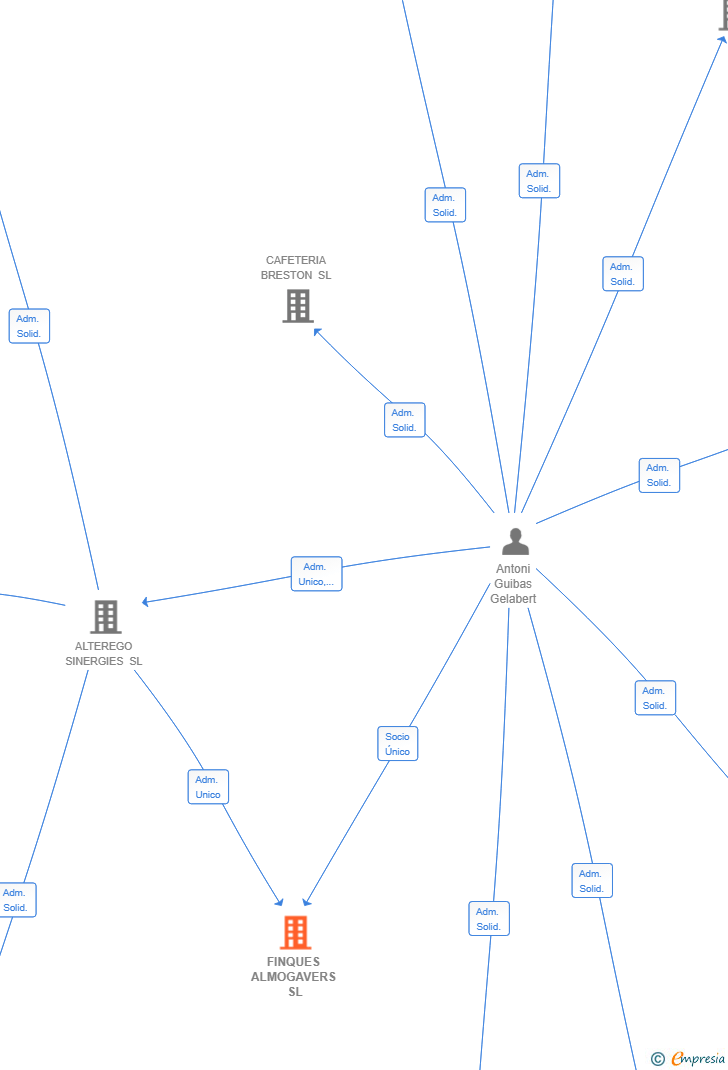 Vinculaciones societarias de FINQUES ALMOGAVERS SL