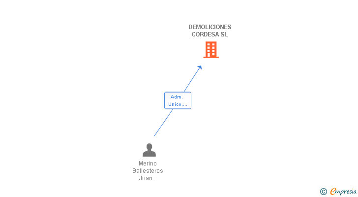 Vinculaciones societarias de DEMOLICIONES CORDESA SL