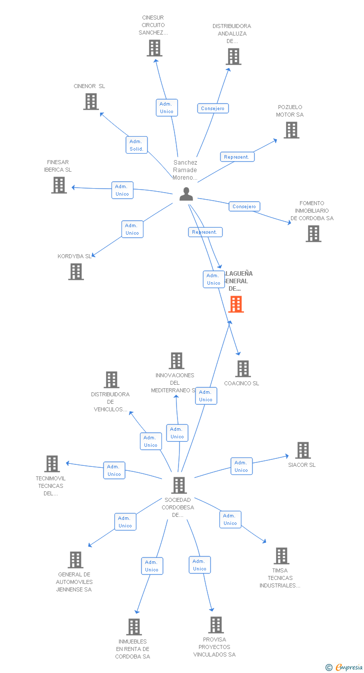 Vinculaciones societarias de MALAGUEÑA GENERAL DE AUTOMOVILES SA