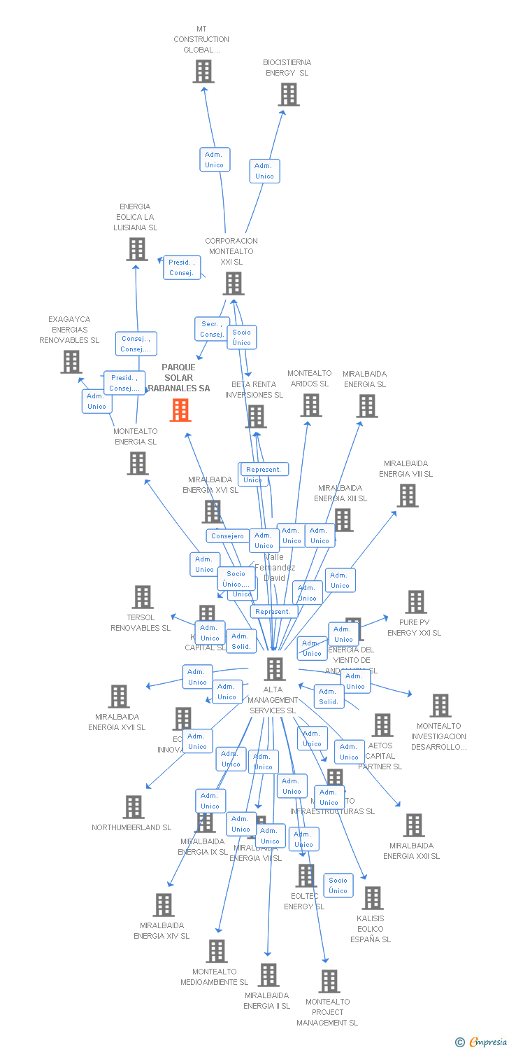 Vinculaciones societarias de PARQUE SOLAR RABANALES SA