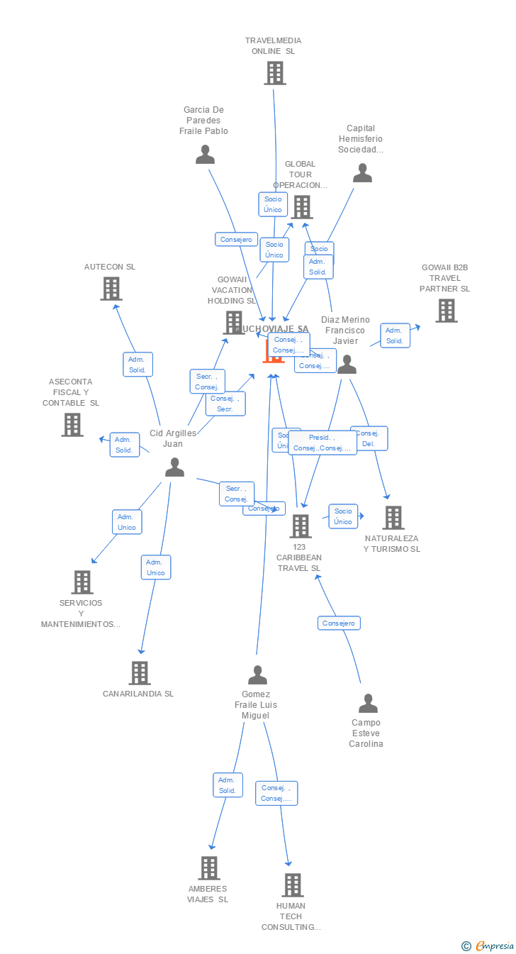 Vinculaciones societarias de MUCHOVIAJE SA