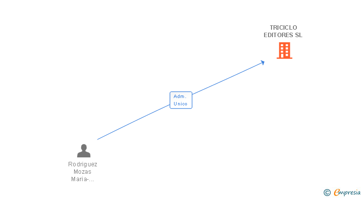 Vinculaciones societarias de TRICICLO EDITORES SL