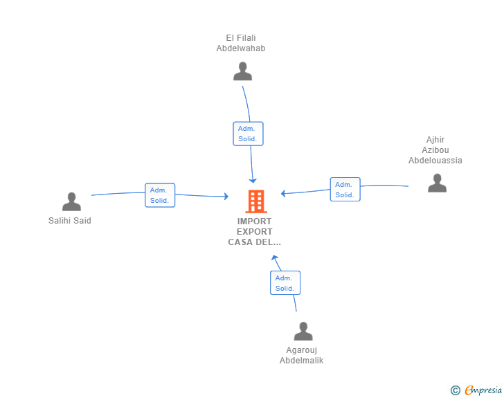 Vinculaciones societarias de IMPORT EXPORT CASA DEL SOL SL