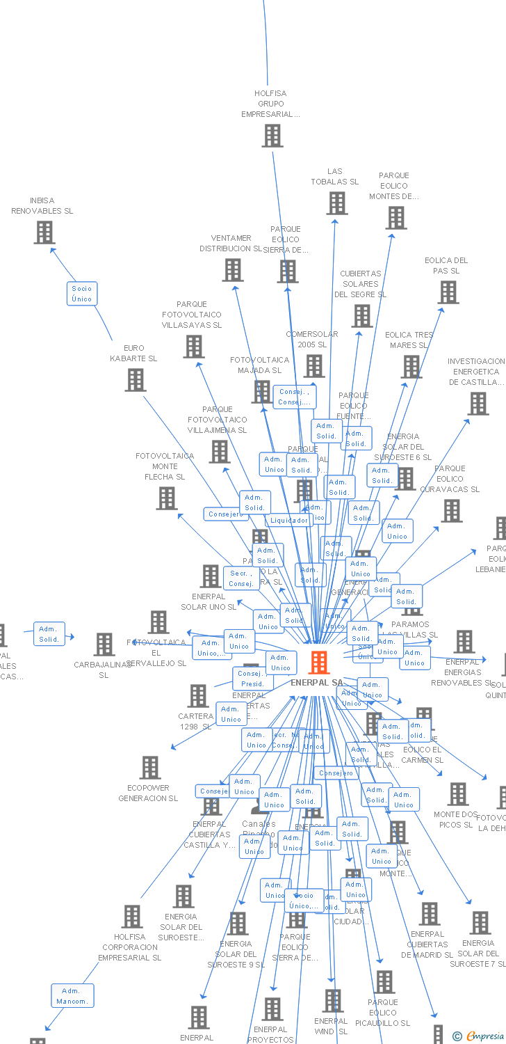 Vinculaciones societarias de ENERPAL SA