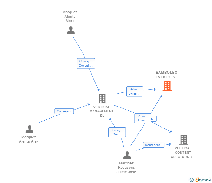 Vinculaciones societarias de BAMBOLEO EVENTS SL