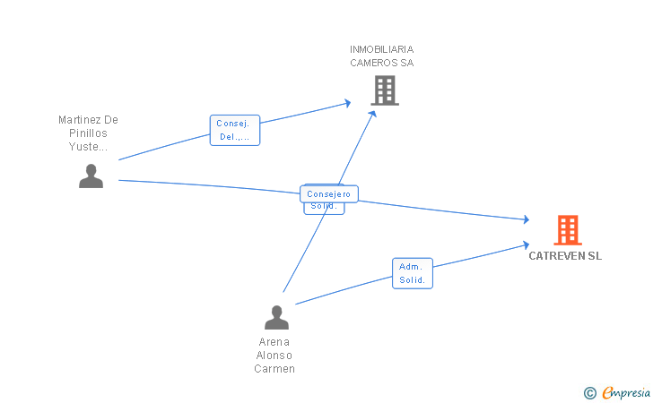 Vinculaciones societarias de CATREVEN SL