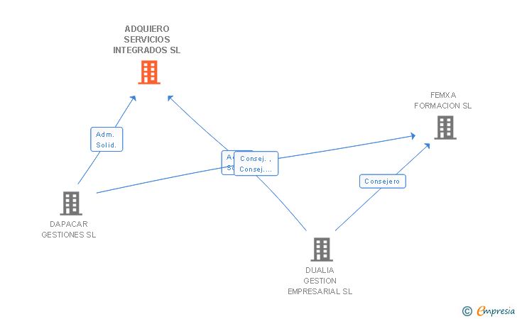 Vinculaciones societarias de ADQUIERO SERVICIOS INTEGRADOS SL