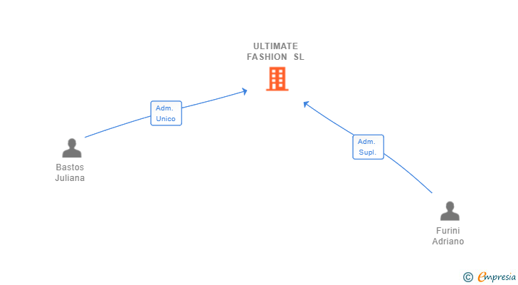 Vinculaciones societarias de ULTIMATE FASHION SL (EXTINGUIDA)