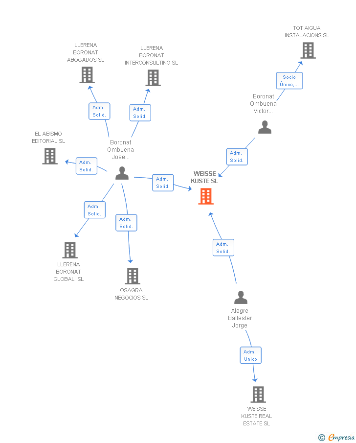 Vinculaciones societarias de WEISSE KUSTE SL