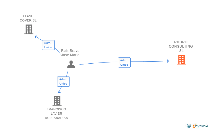 Vinculaciones societarias de RUBRO CONSULTING SL