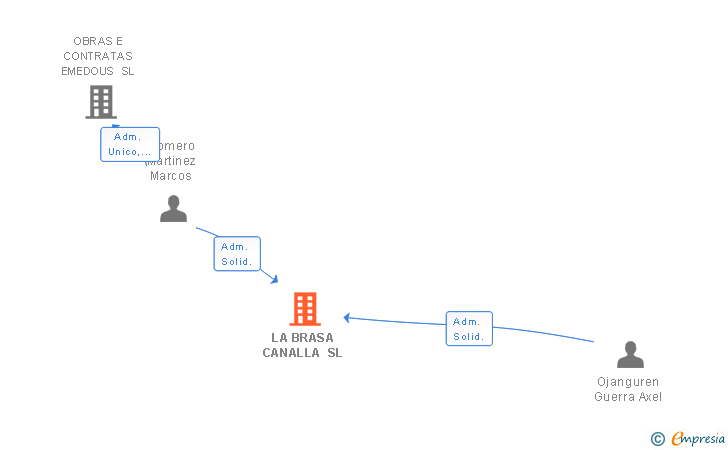 Vinculaciones societarias de LA BRASA CANALLA SL